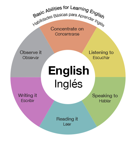 abilities for learning english